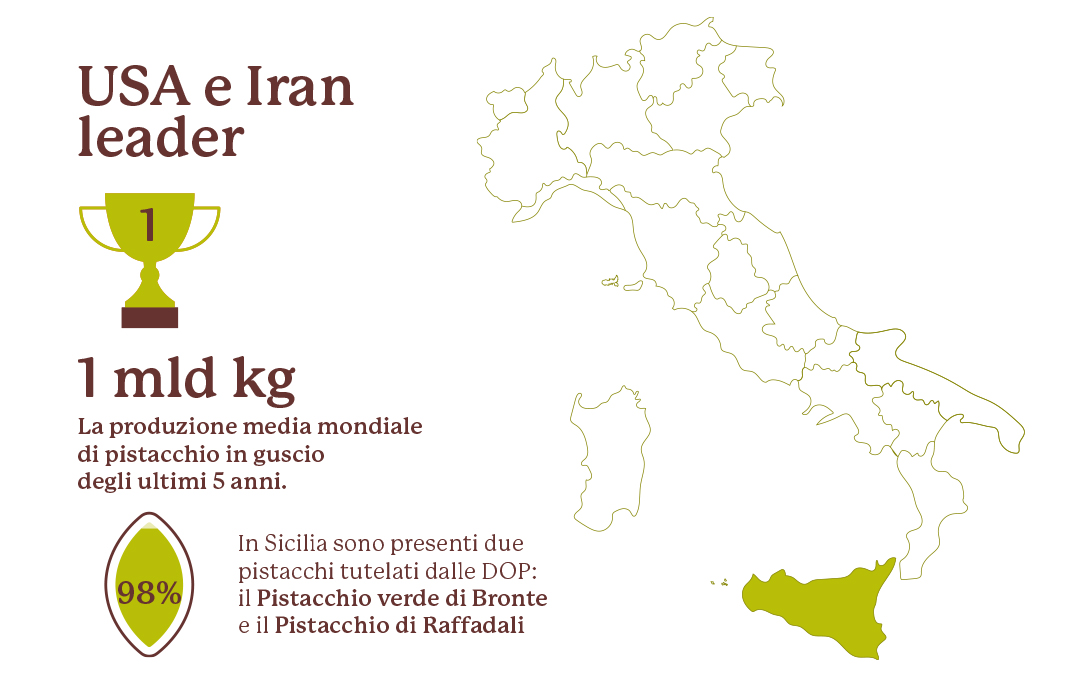 I Pistacchi Infografica